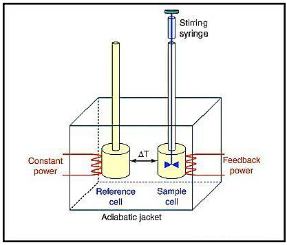 Isothermal Titration Calorimetry